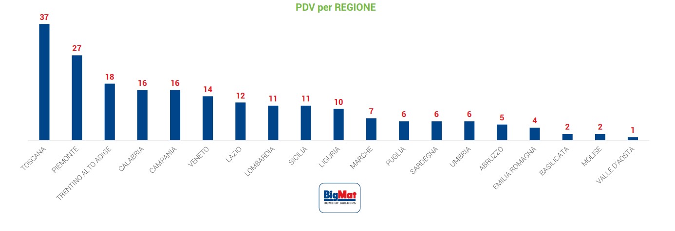 ditribuzione punti vendita bigmat per regione