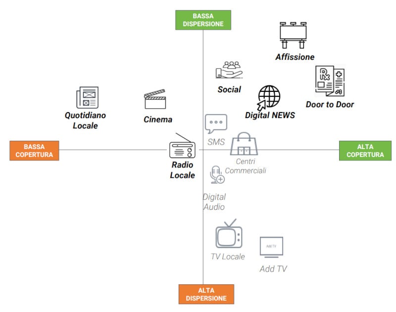 media mix brico center con canali online e offline