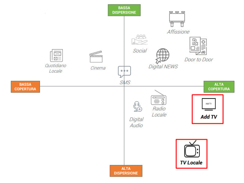 media mix per BIGMAT comprendente addressable TV